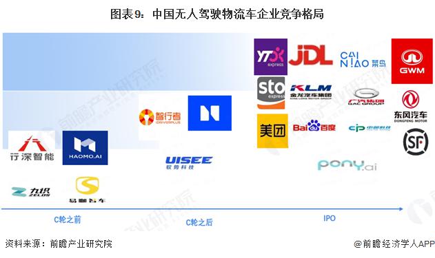 预见 2025：《2025 年中国无人驾驶物流车行业全景图谱》（附市场规模、竞争格局和发展趋势等）必赢网址(图5)