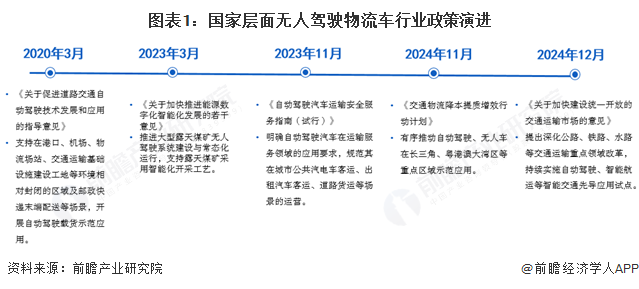 必赢中国2025年中国无人驾驶物流车行业政策演变：加快更多应用场景试点与推广(图1)