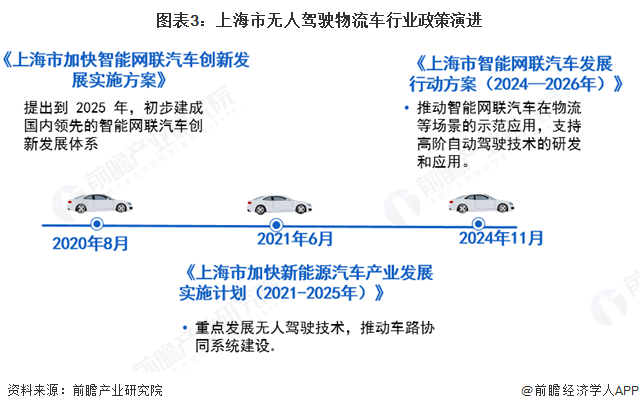 必赢中国2025年中国无人驾驶物流车行业政策演变：加快更多应用场景试点与推广(图3)