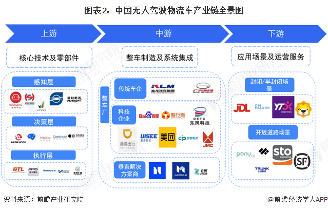 必赢中国【干货】无人驾驶物流车产业链全景梳理及区域热力地图(图2)