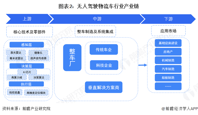 无人驾驶物流车产业招商清单：行深智能、新石器、九识智能等最新投资动向【附关键企业名录】(图3)