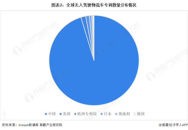 无人驾驶物流车产业招商清单：行深智能、新石器、九识智能等最新投资动向【附关键企业名录】(图2)