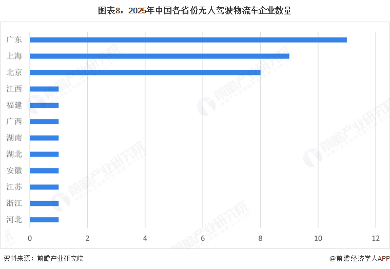 无人驾驶物流车产业招商清单：行深智能、新石器、九识智能等最新投资动向【附关键企业名录】(图9)