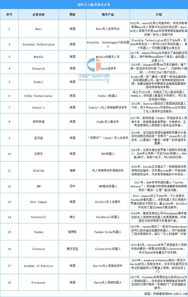2023年近20家国外无人配送车企业汇总(图1)