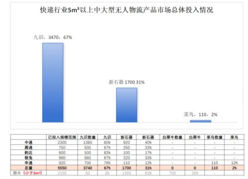无人货运快递物流驶入快车道 九识智能市场占有独占鳌头(图2)