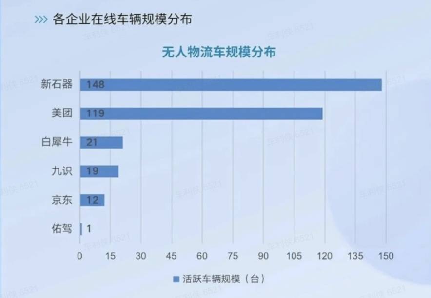 新石器无人BWIN车凭什么在深圳无人车运行报告在线车辆排名第一(图2)