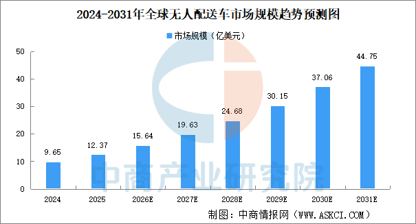 2026年全球无人配送车市场规模及竞争格局预测分析（图）(图1)