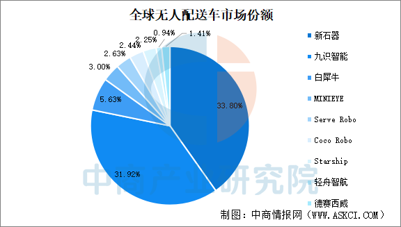 2026年全球无人配送车市场规模及竞争格局预测分析（图）(图2)