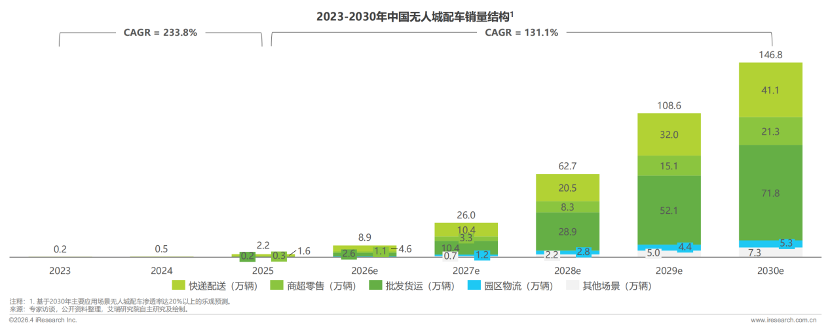 新石器、九识占据约84%无人城市配送车市场份额(图1)