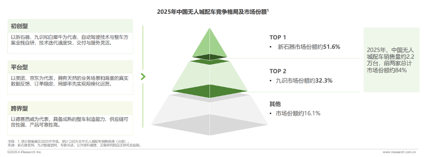 新石器、九识占据约84%无人城市配送车市场份额(图2)