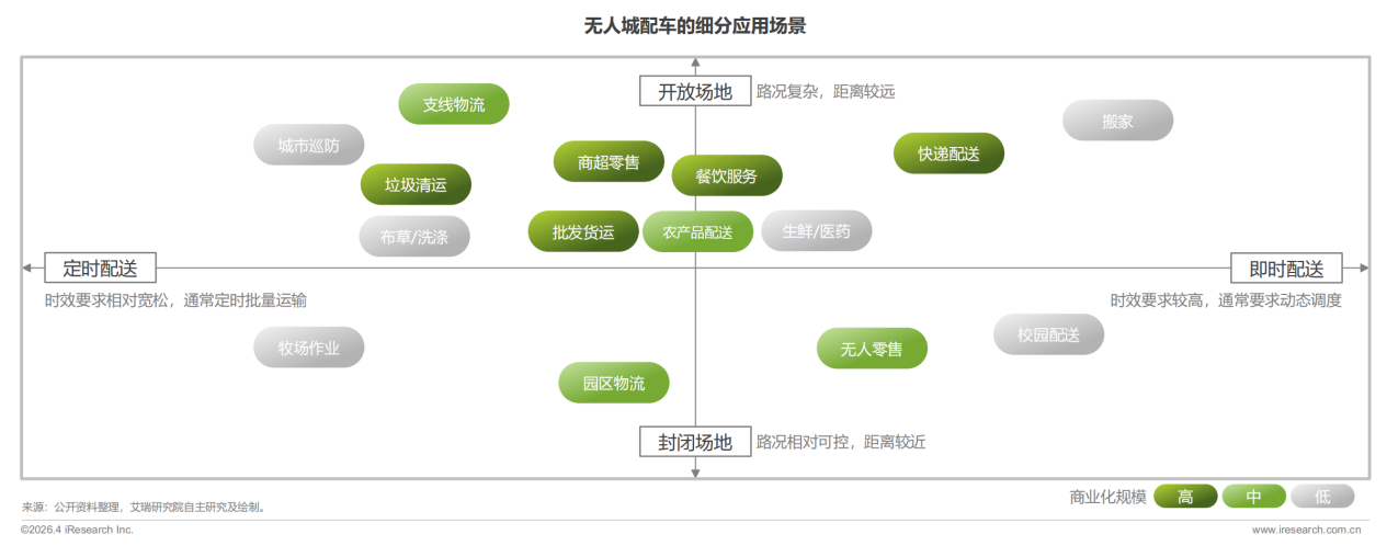 机构：2030年国内无人城配车销量有望近150万辆(图3)