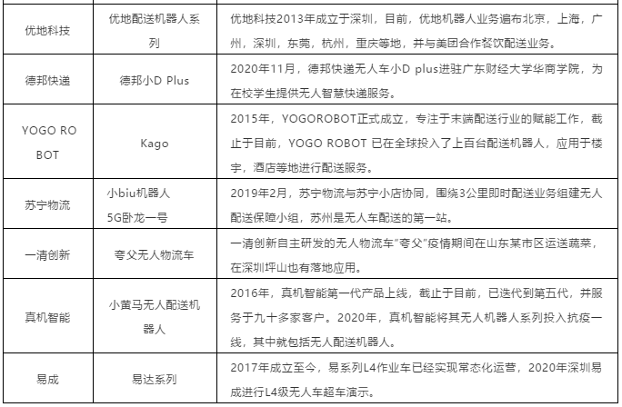 未来无人配送车的发展趋势和发展目标(图1)