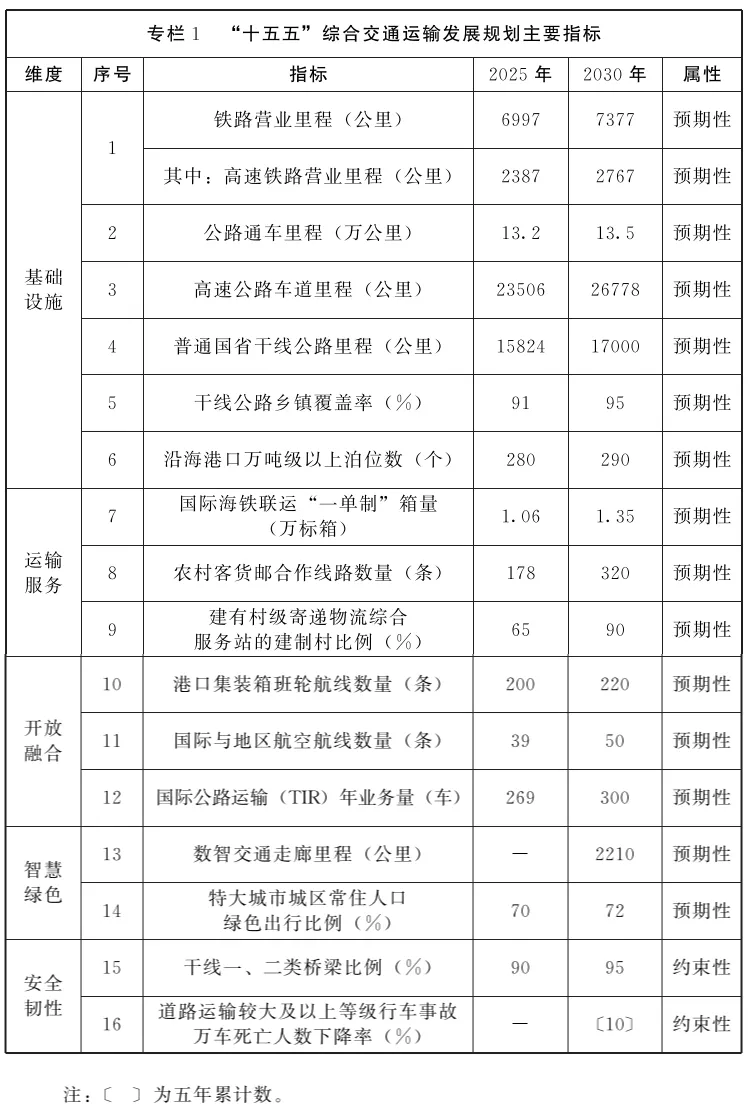 必赢中国官方网站辽宁省人民政府办公厅关于印发《辽宁省“十五五”综合交通运输发展规划》的通知(图1)