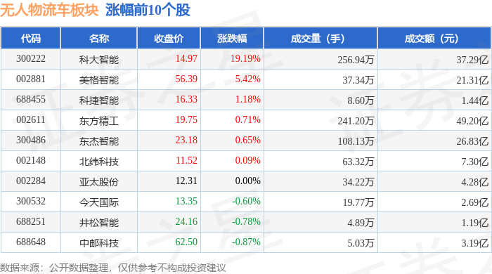 无人物流车板块8月27日跌104%中原内配领跌主力资金净流出392亿元(图1)