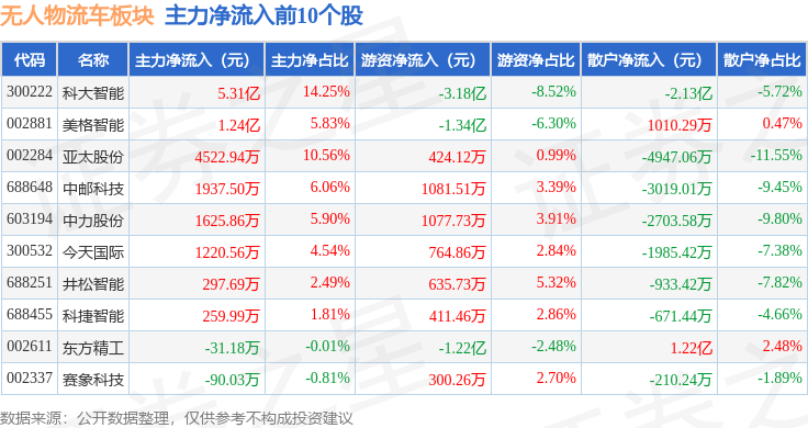 无人物流车板块8月27日跌104%中原内配领跌主力资金净流出392亿元(图3)