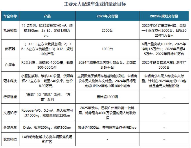 中国无人配送车行业现状深度与投资前景研究报告（2025-2032年）(图5)